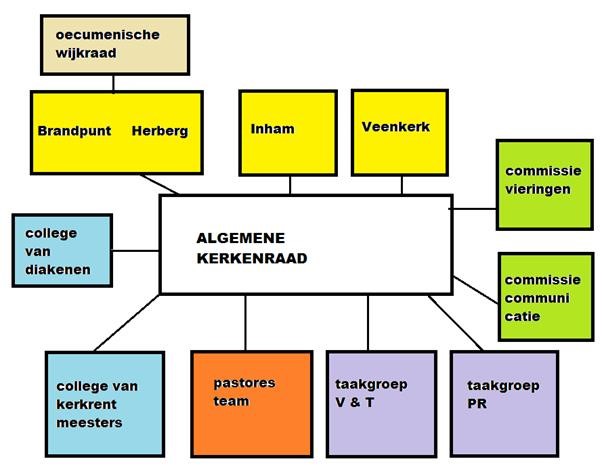 bestuursamenstelling